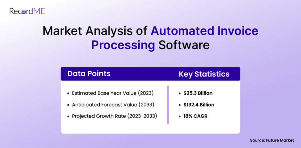 Market Analysis of Automated Invoice Processing Software