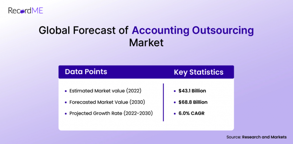 Global Forecast of Accounting Outsourcing Market