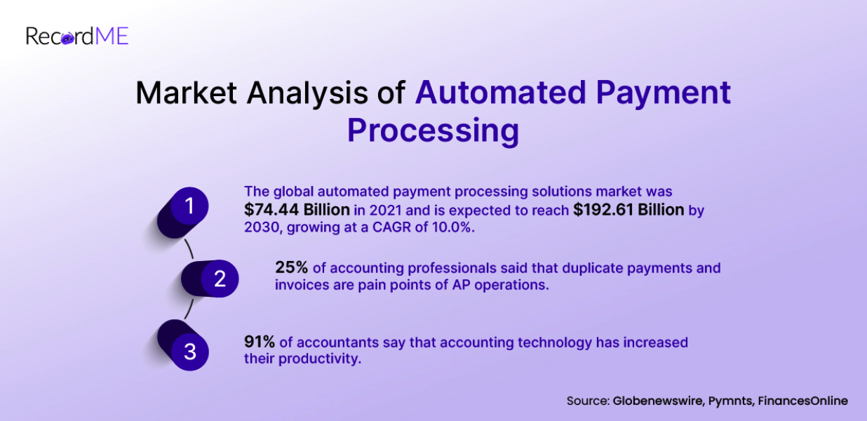 Market Analysis of Automated Payment Processing