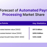 The forecast of automated payment processing market share