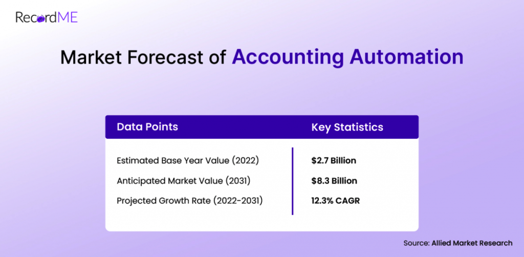 Market Forecast of Accounting Automation