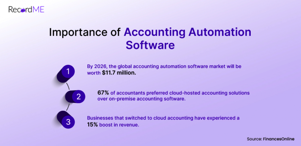 Importance of Accounting Automation Software